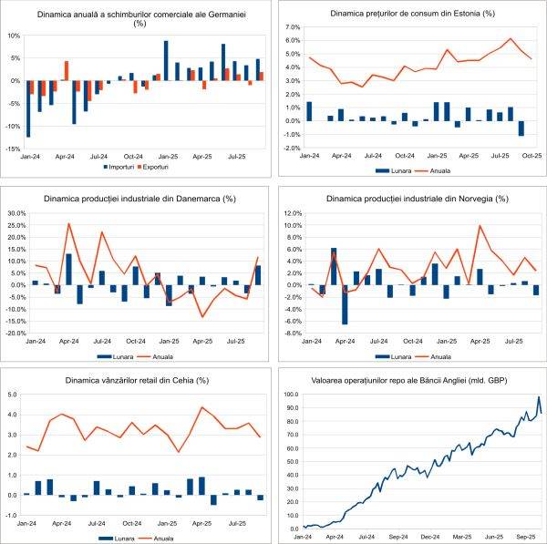 Macro Newsletter 10 Noiembrie 2025